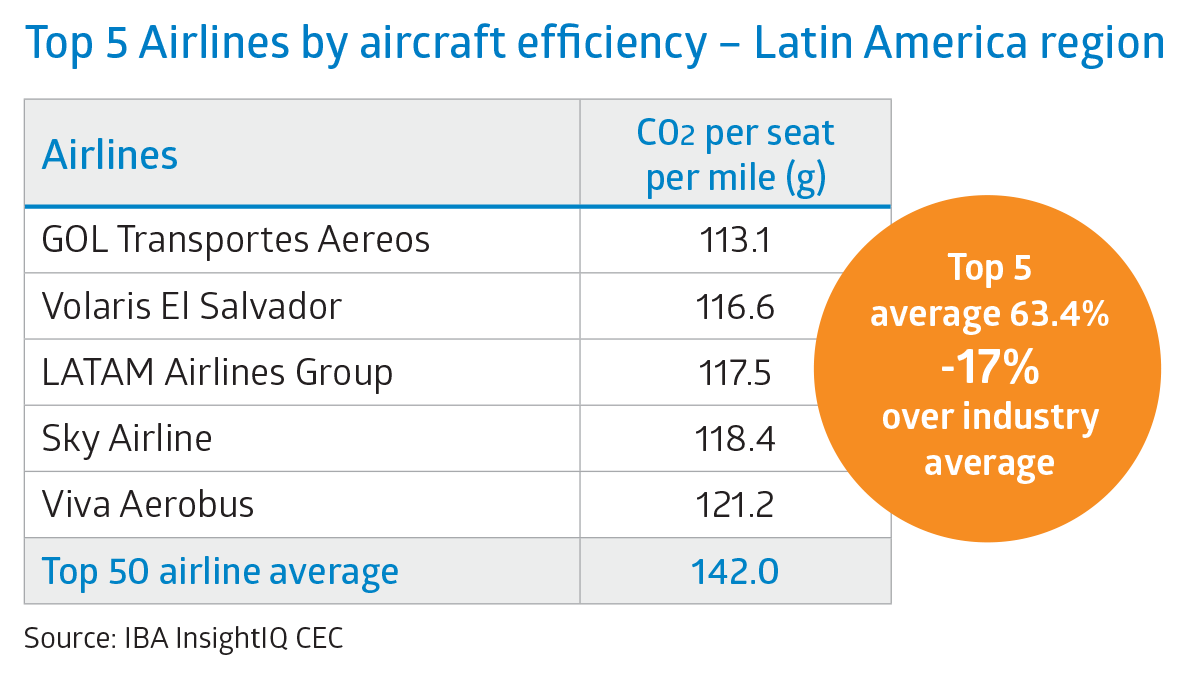 Top 5 Airlines by aircraft efficiency - Latin America